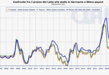 Burro. In Germania schizza a +77,3% rispetto un anno prima.