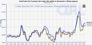Burro. In Germania schizza a +77,3% rispetto un anno prima.
