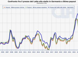 Burro. In Germania schizza a +77,3% rispetto un anno prima.