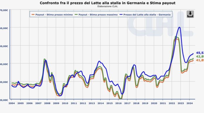 Burro. In Germania schizza a +77,3% rispetto un anno prima.
